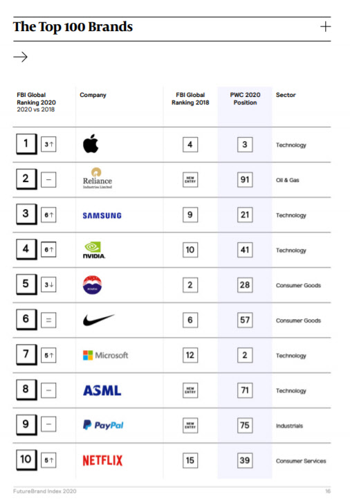 삼성전자는 글로벌 브랜드 컨설팅업체인 퓨처브랜드가 최근 공개한 '2020 톱 100대 브랜드'에서 3위를 차지했다고 6일 밝혔다. <퓨처프랜드 제공>